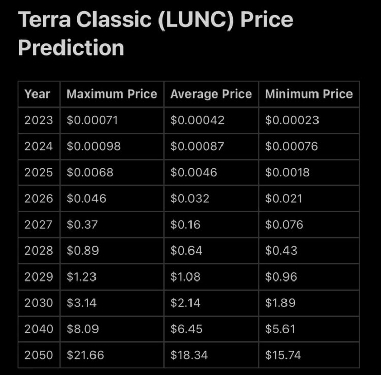 TTerra Classic (LUNC) 2023、202