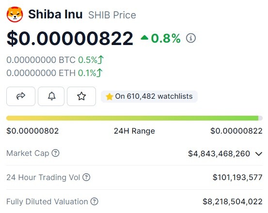 SHIB 投资 1,000 美元可变成 6,000 美元，利润达到 500%