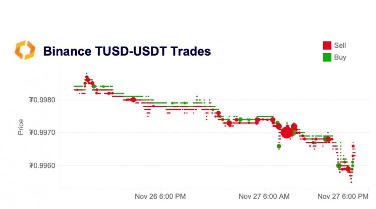 突发事件：TrueUSD (TUSD) 造成稳定货币脱钩的原因如下