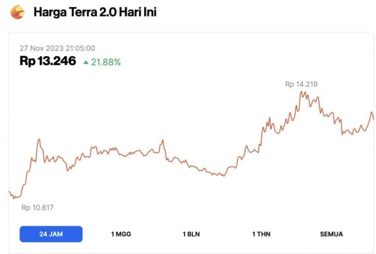 Terra 2.0 (LUNA) 和 Terra Luna Classic 价格飙升，即将达到 1