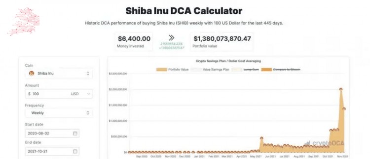 Shiba Inu：自推出以来，每周一次 100 也许是美元赚来的 13 亿美元