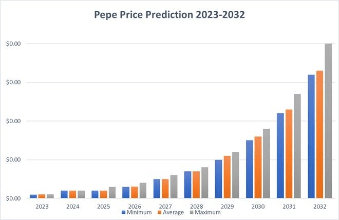 佩佩币会在2024年统治狗币和柴犬吗？