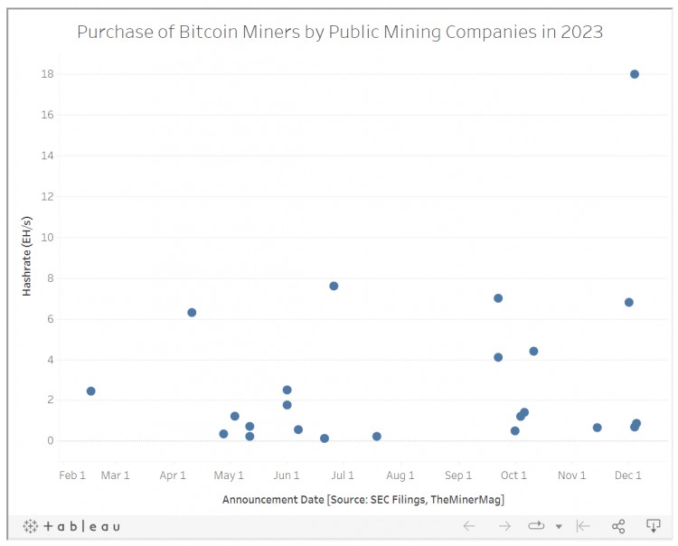 矿企大幅增加对比特币矿机投资