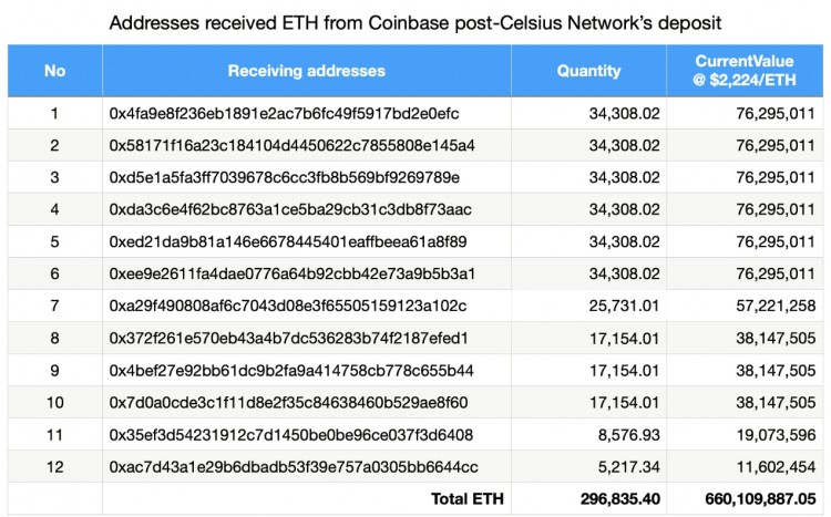 数据：Celsius将ETH存入CEX 后，12个新钱包从Coinbase提取其总额的97.2%