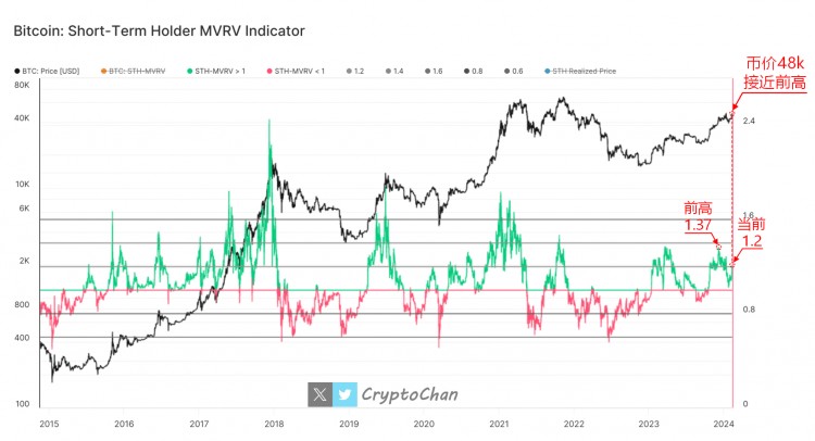 BTC价格回升，短期持有者MVRV指标回升